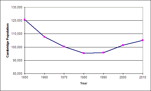 Cambridge Population: 1950 to 2010