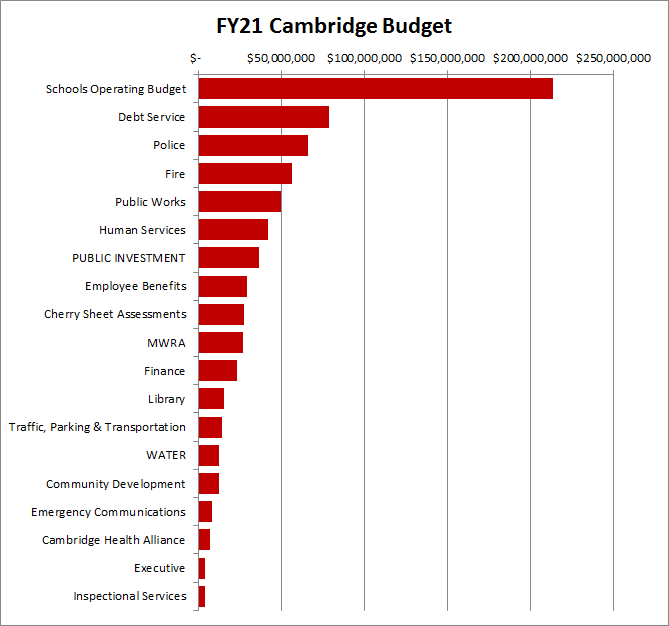 Top Departmental Budgets
