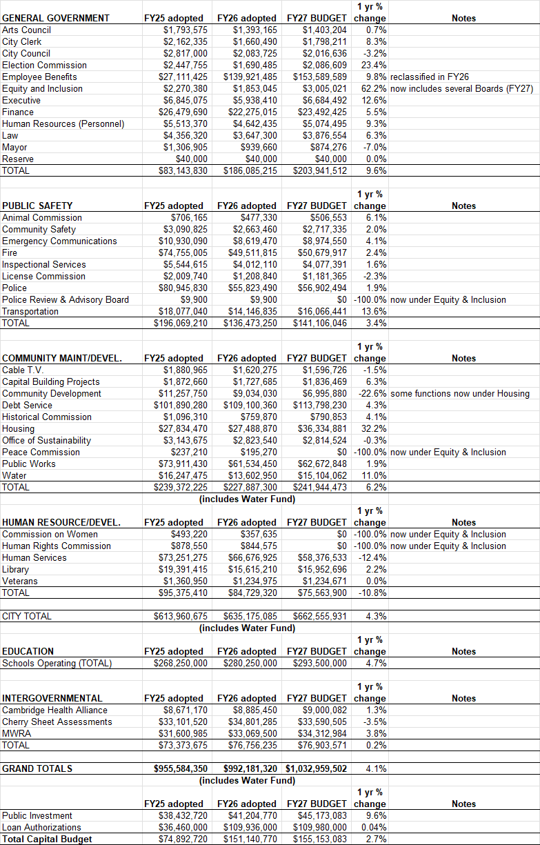 FY2027 Budget Summaries