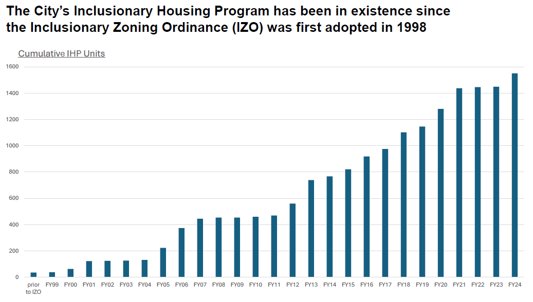 Inclusionary Housing - Cumulative