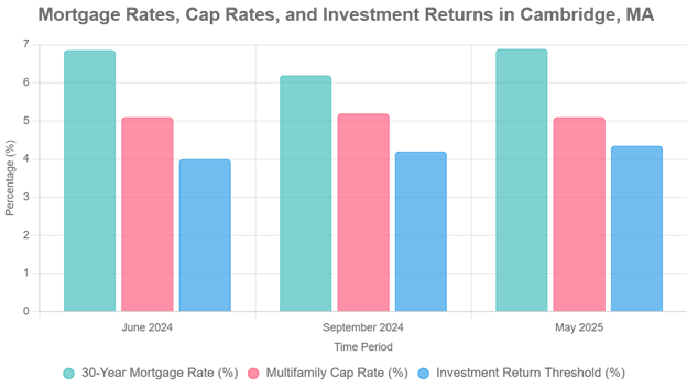 Mortgage Rates, Cap Rates and Investment Returns