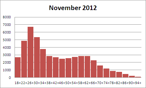 November 2012