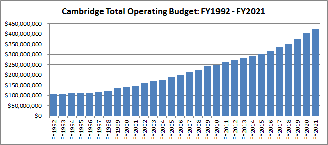 City Operating Budget