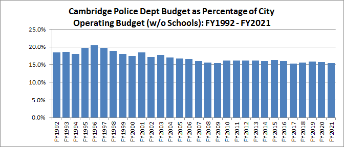 Police Depart Percentages