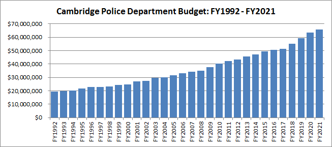 Police Department Budgets