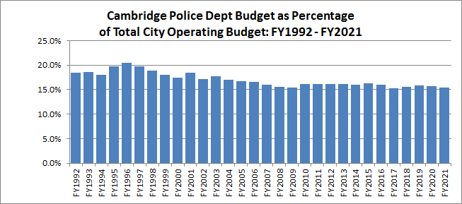 Police Depart Percentages