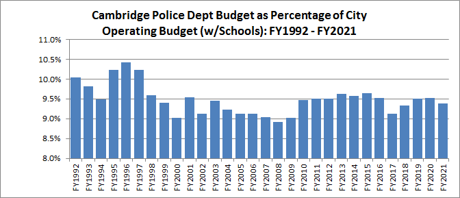 Police Dept Budgets as percentage of Total Budget
