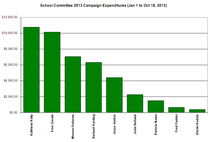 School Committee Expenditures 2013