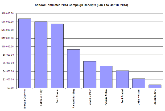 School Committee Receipts 2013