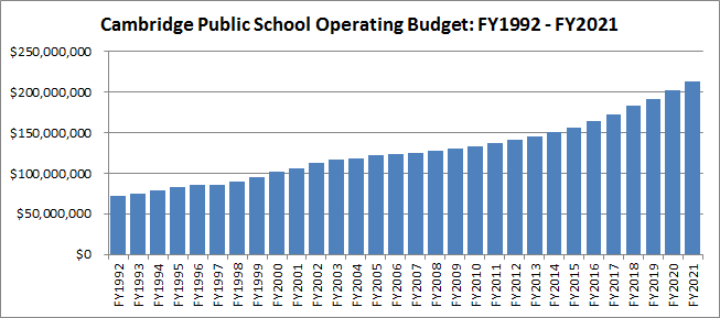 Schools Operating Budget