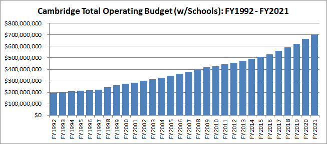 Total City Operating Budgets