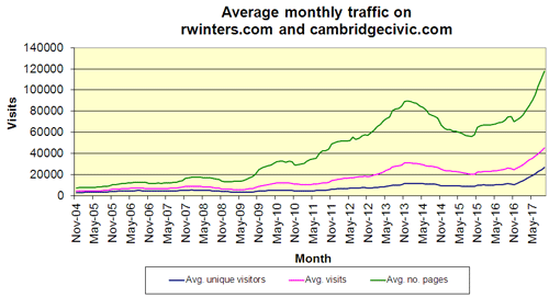 Average traffic