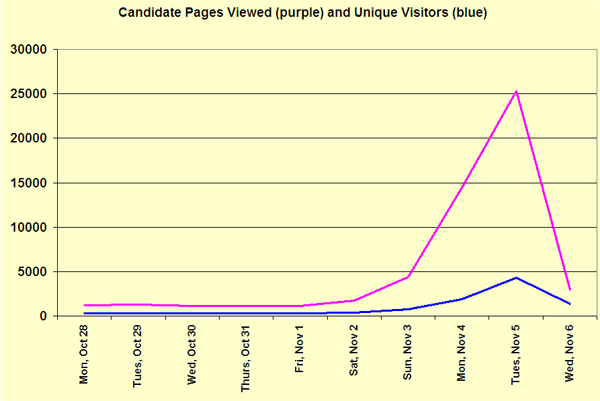 Candidate Pages - 2013 Traffic Report