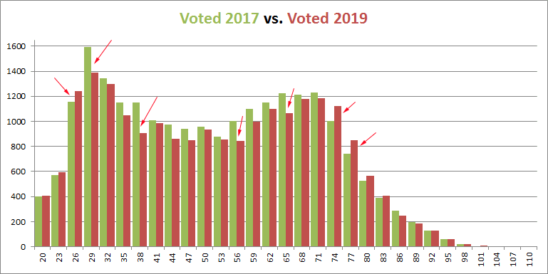 Voted 2017 vs. 2019 - highlighted