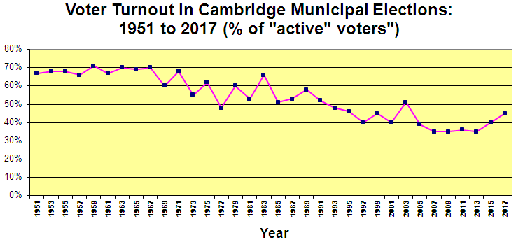 % Turnout - Cambridge Municipal Elections