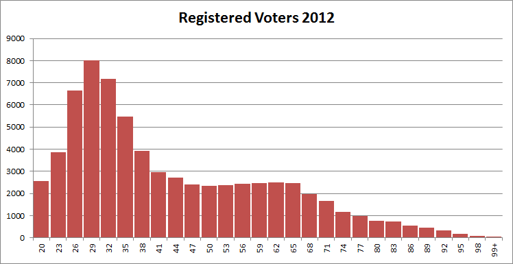 Registered Voters by Age: 2012-2020