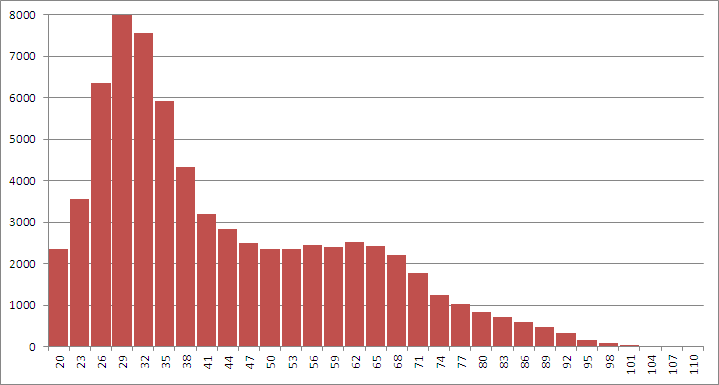 Registered Voters - 2015