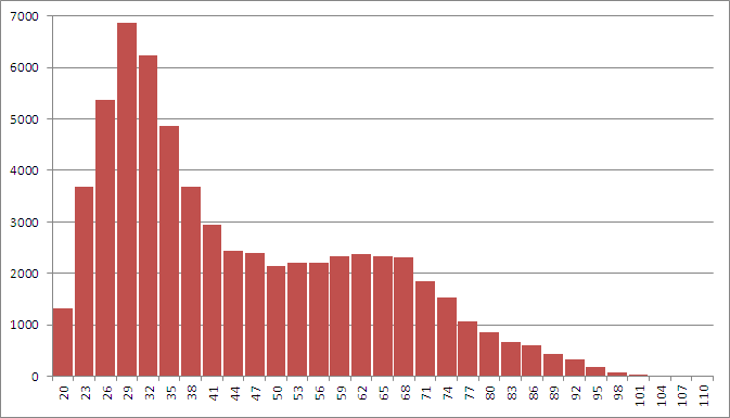 Registered Voters - 2015