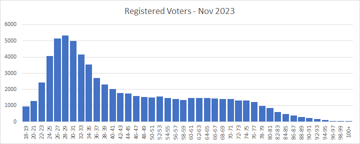 Registered Voters - 2023