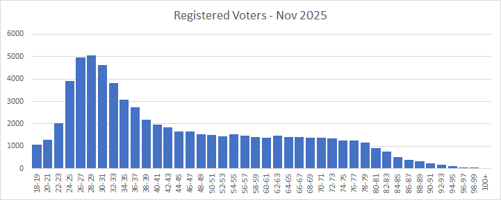 Registered Voters - 2025