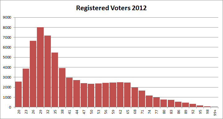 Registered Voters 2012