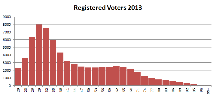 Registered Voters 2013