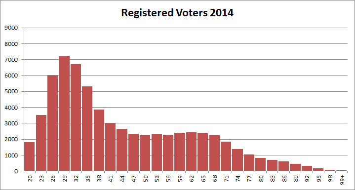 Registered Voters 2014