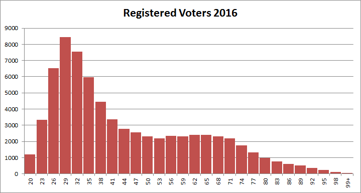 Registered Voters 2016