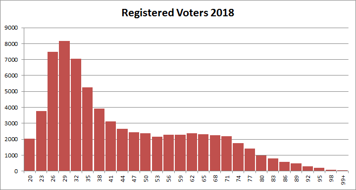 Registered Voters 2018
