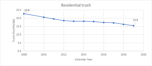 Trash Graph