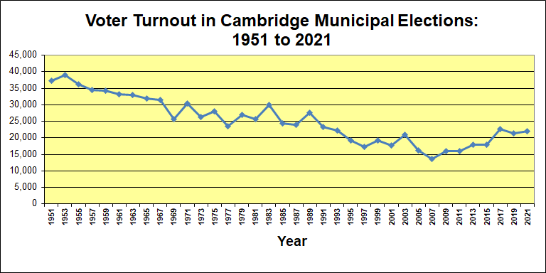 Voter Turnout: 1951-2021 (number who voted)
