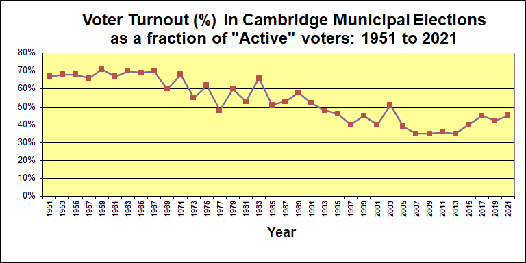 Voter Turnout: 1951-2021 (percent of "active" voters)