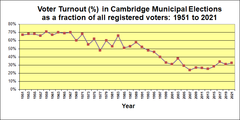 Voter Turnout: 1951-2021 (percent of all registered voters)