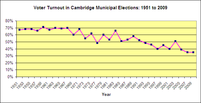 Voter turnout 2009
