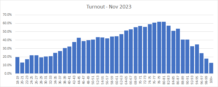 Voter Turnout 2023