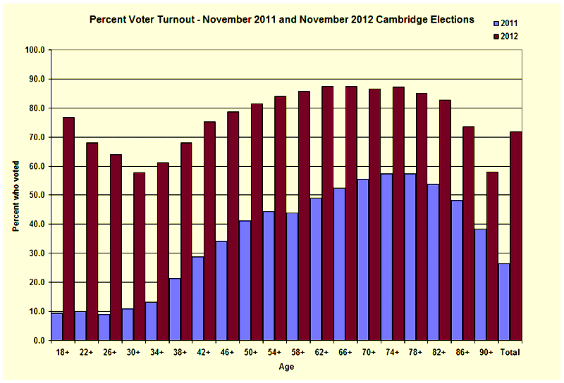 Voter Turnout 2011 and 2012