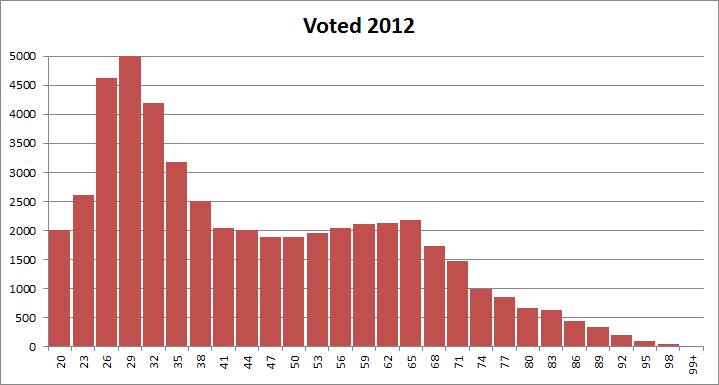 Voted 2012