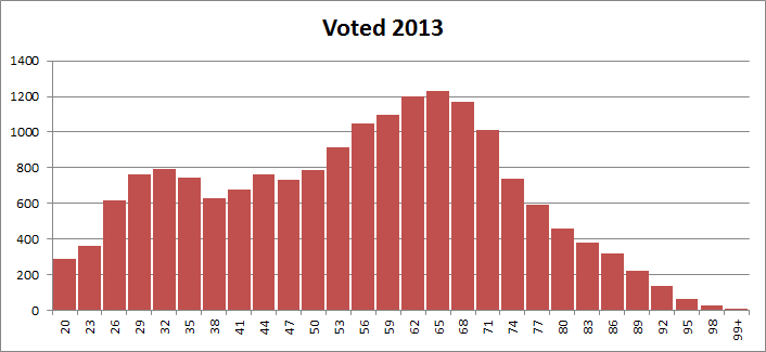 Voted 2013