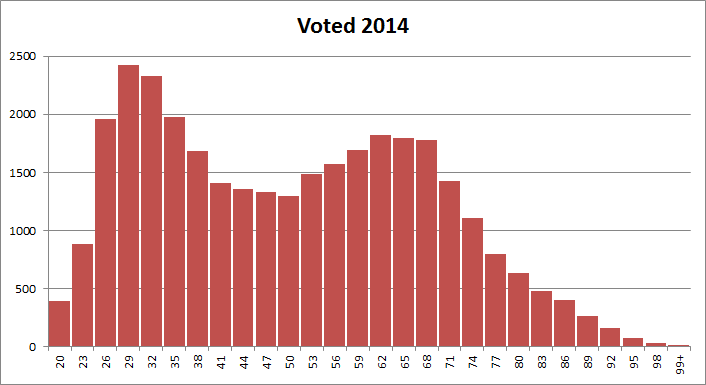 Voted 2014
