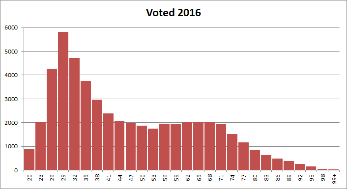 Voted 2016