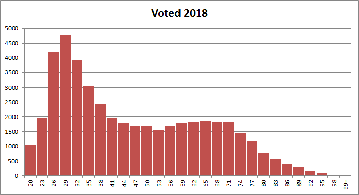 Voted 2018