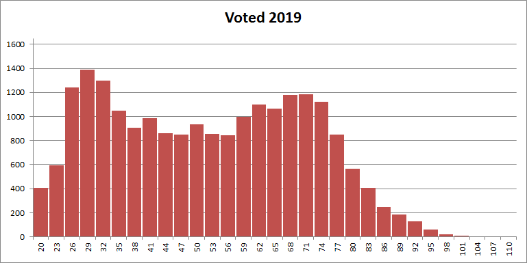 Voted 2019
