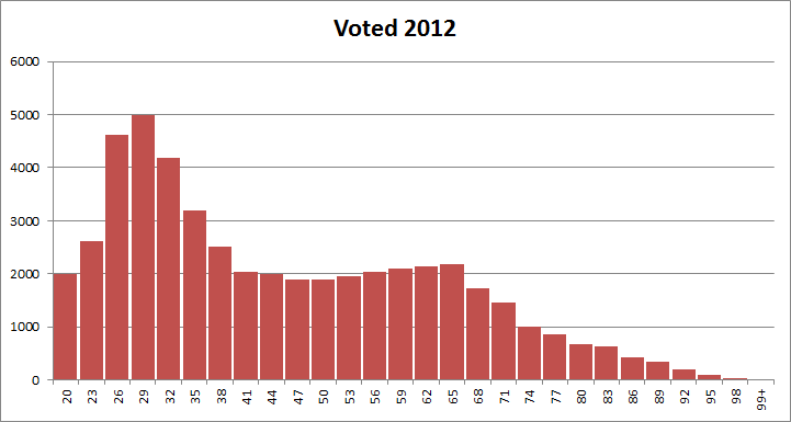 Distribution of Residents who Voted: 2012-2020