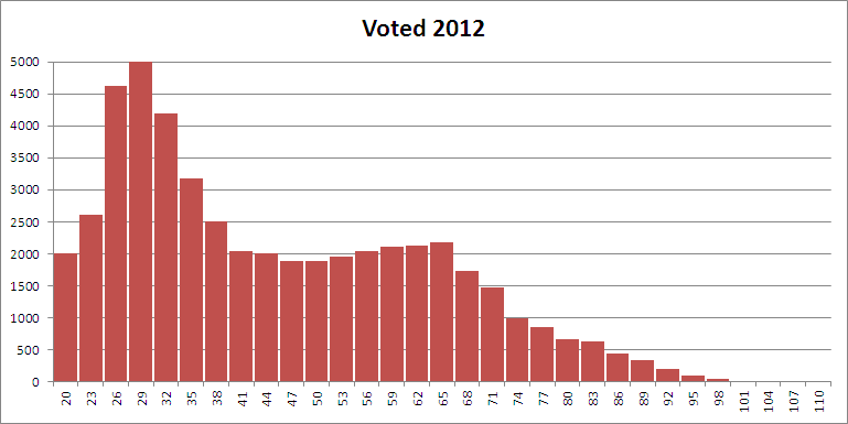 2012 Election Histogram