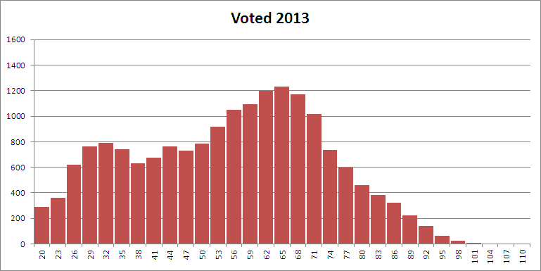 2013 Election Histogram