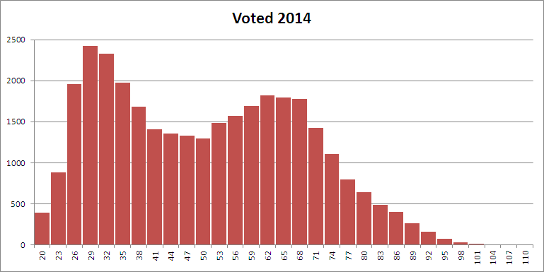 2014 Election Histogram