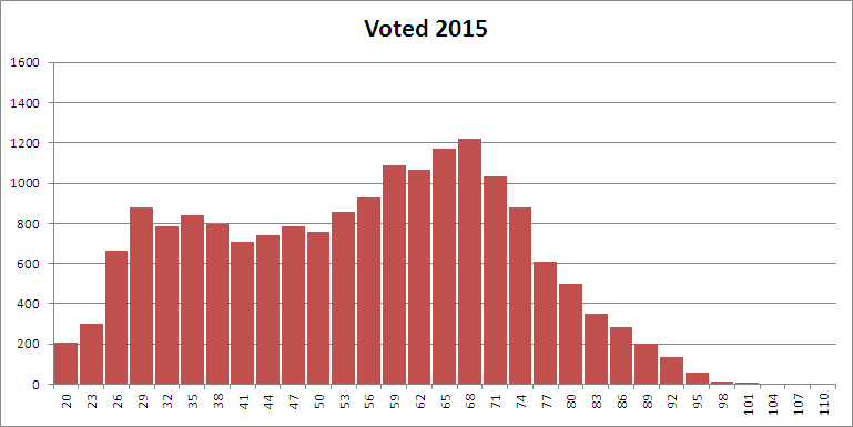 2015 Election Histogram