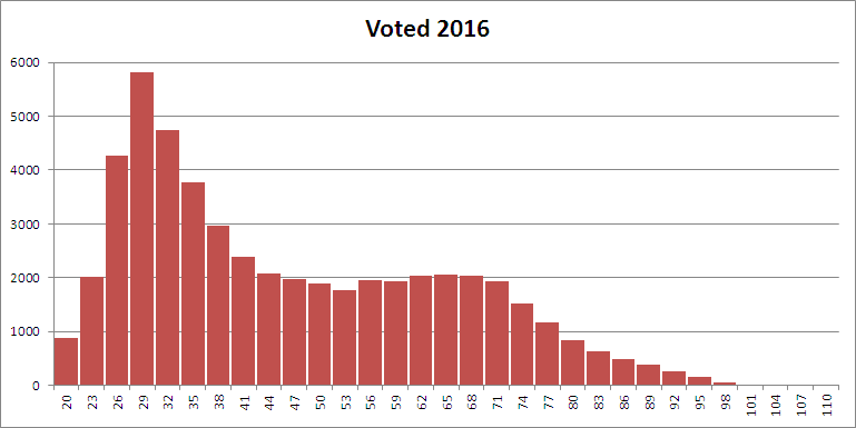 2016 Election Histogram