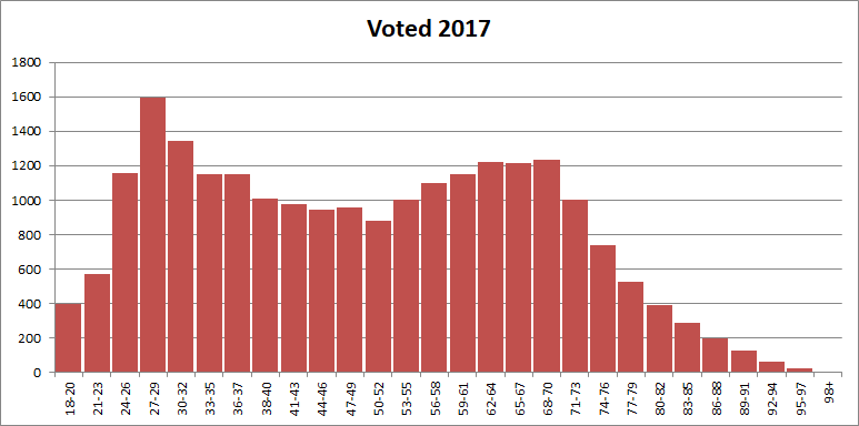 voted 2017
