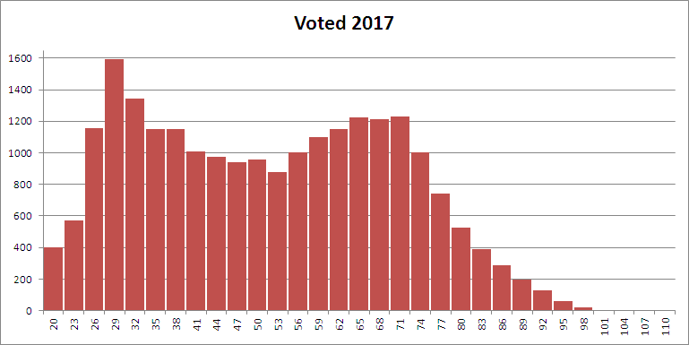 2017 Election Histogram